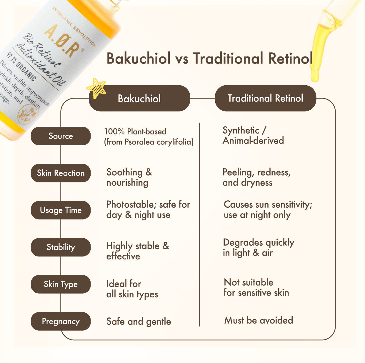 BIO RETINOL ANTIOXIDANT OIL